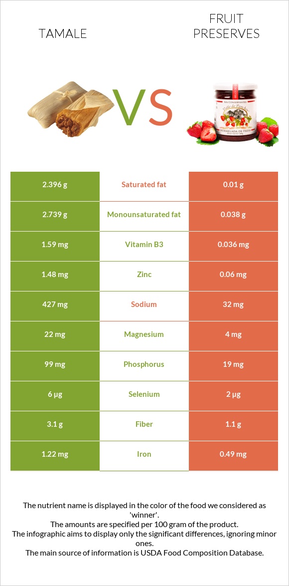 Tamale vs Fruit preserves infographic