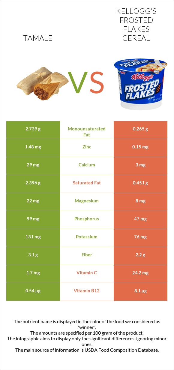 Tamale vs Kellogg's Frosted Flakes Cereal infographic
