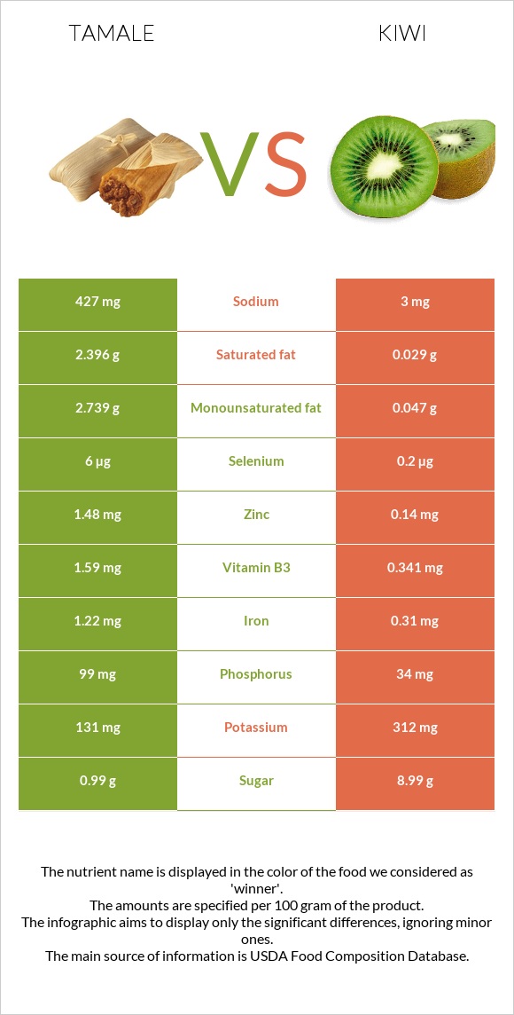 Tamale vs Kiwifruit infographic