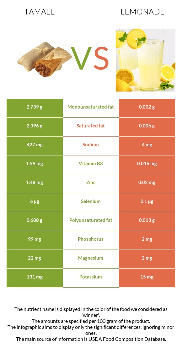 Tamale vs Lemonade infographic