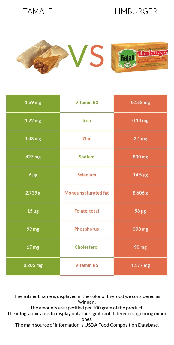 Tamale vs Limburger infographic