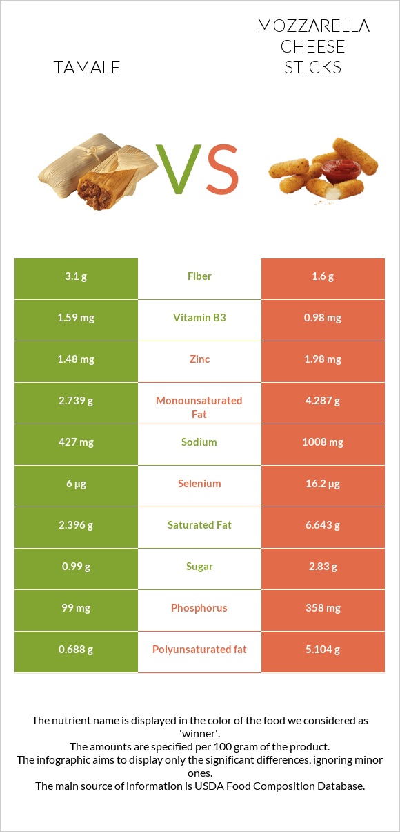 Tamale vs Mozzarella cheese sticks infographic