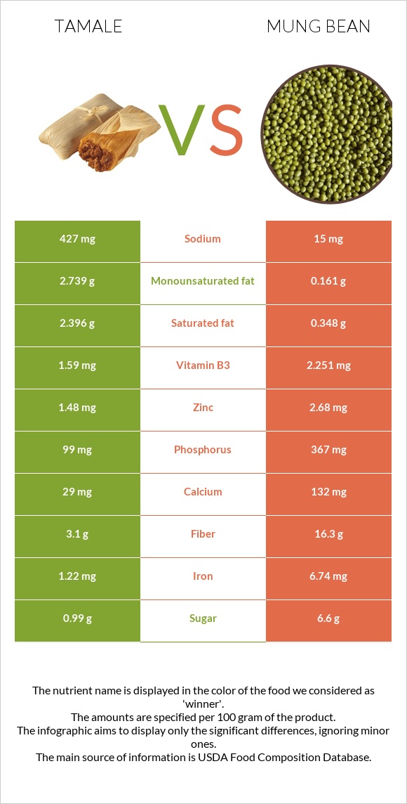 Tamale vs Mung bean infographic
