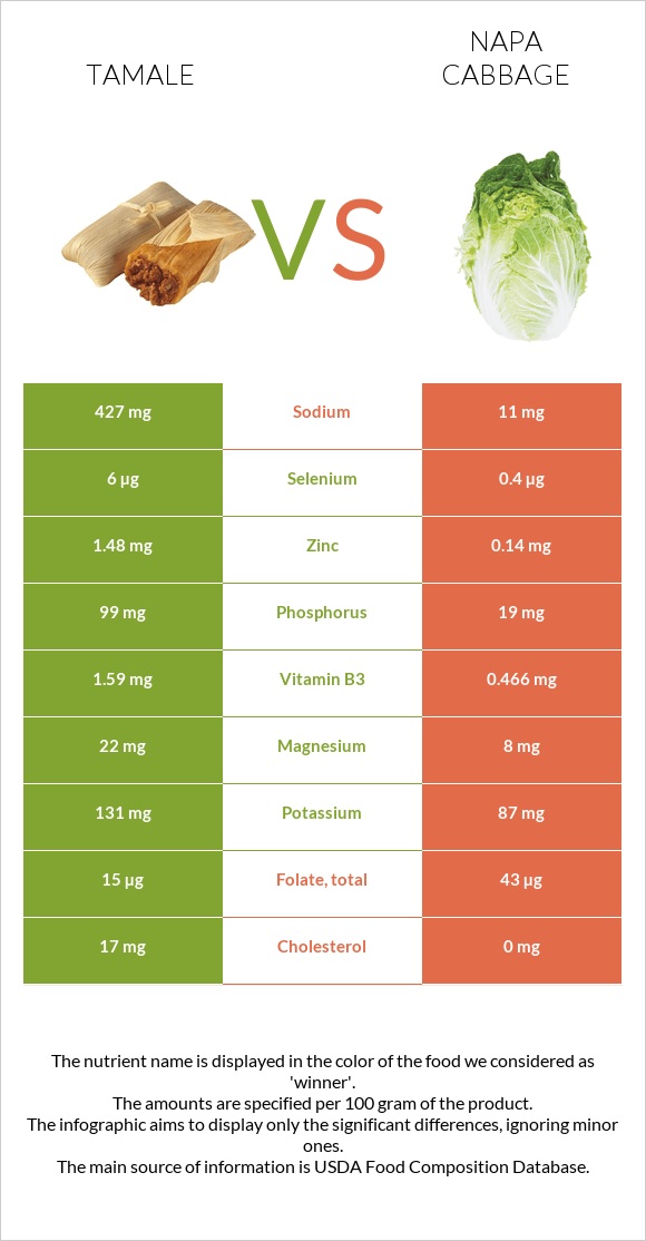 Tamale vs Napa cabbage infographic