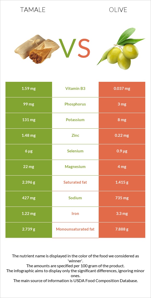 Tamale vs Olive infographic