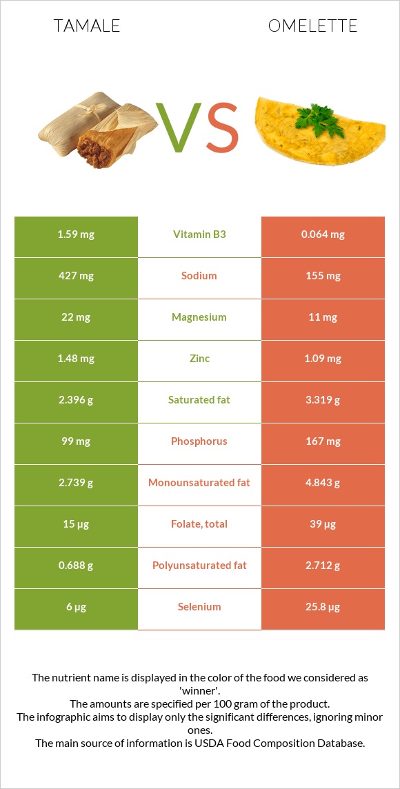 Tamale vs Omelette infographic