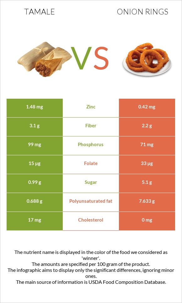 Tamale vs Onion rings infographic