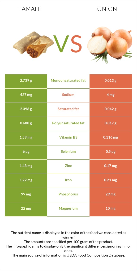 Tamale vs Onion infographic