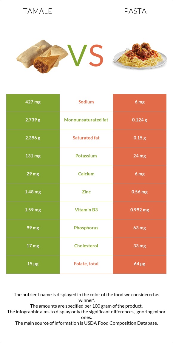 Տամալե vs Մակարոն infographic