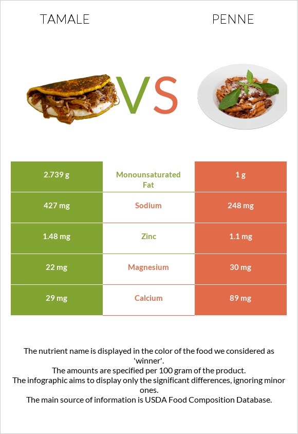Tamale vs Penne infographic