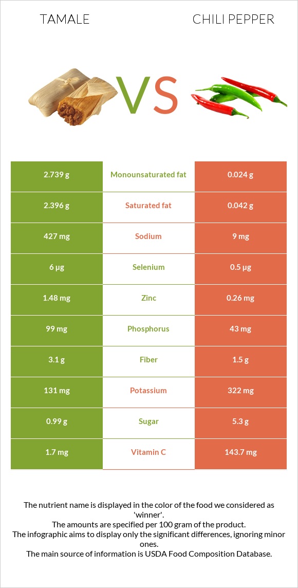 Տամալե vs Չիլի պղպեղ infographic