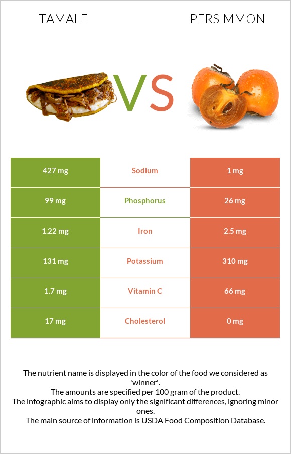 Tamale vs Persimmon infographic