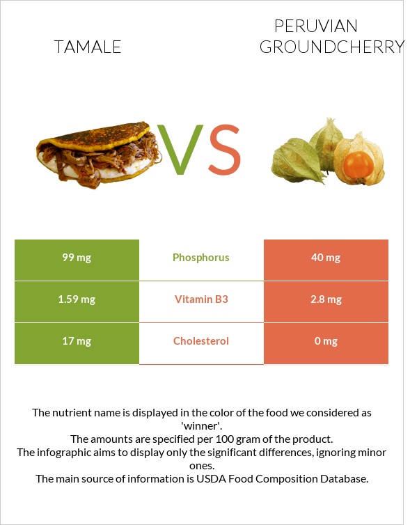 Tamale vs Peruvian groundcherry infographic