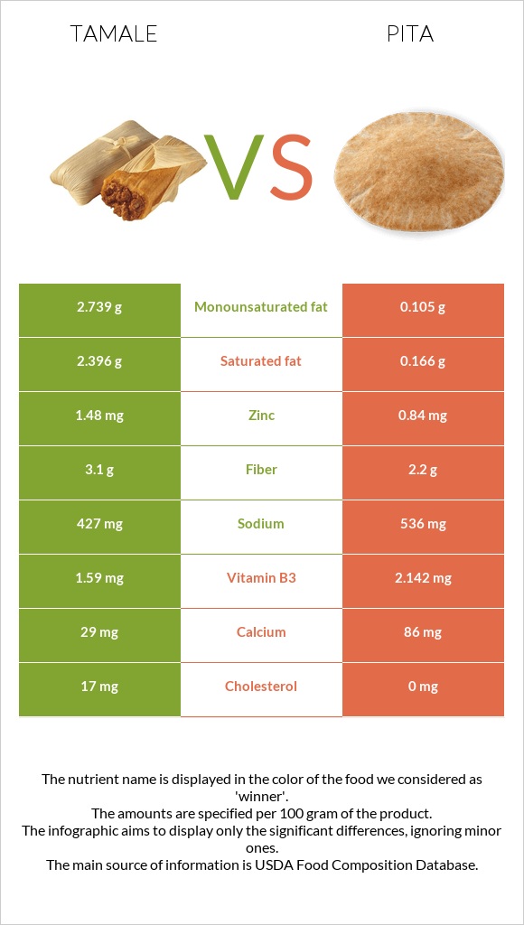 Tamale vs Pita infographic