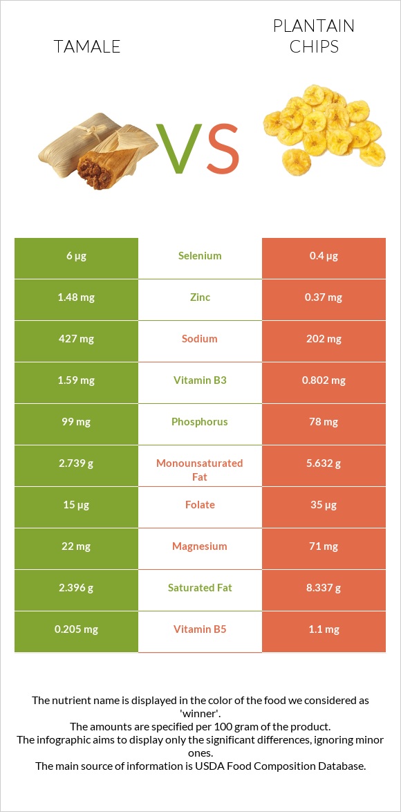 Տամալե vs Plantain chips infographic