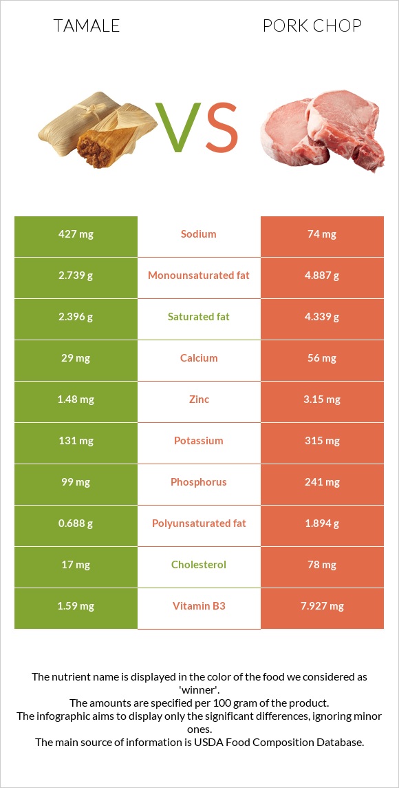 Tamale vs Pork chop infographic
