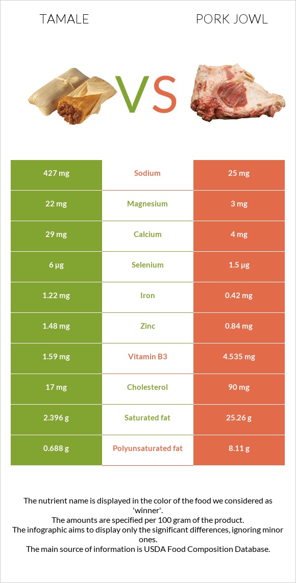 Tamale vs Pork jowl infographic