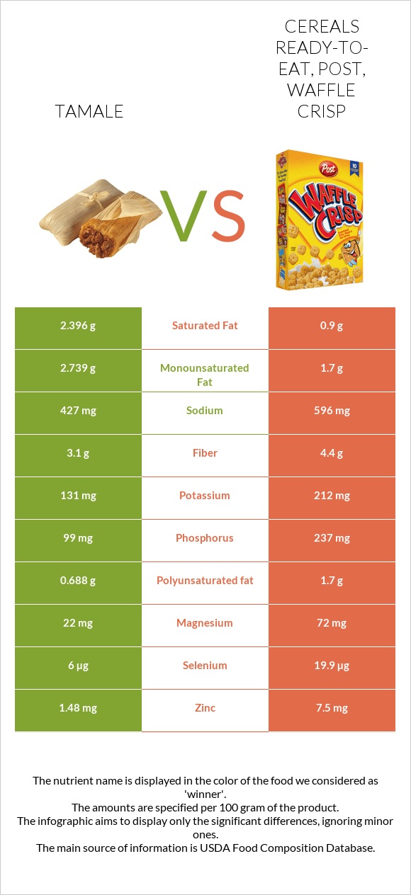 Tamale vs Cereals ready-to-eat, Post, Waffle Crisp infographic