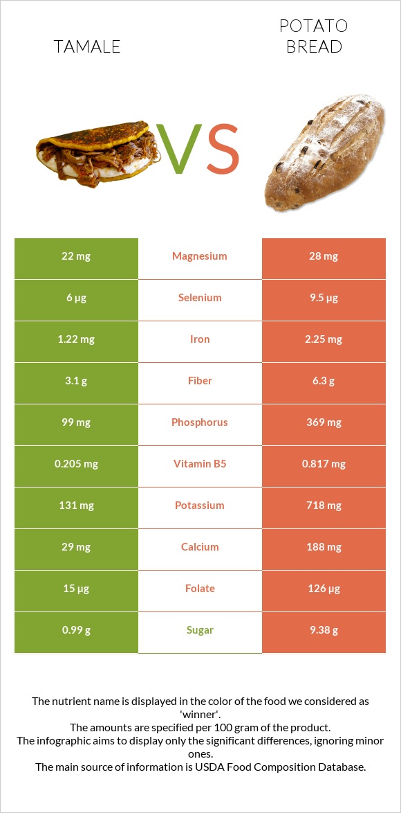 Tamale vs Potato bread infographic