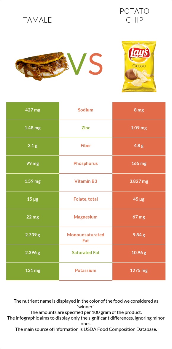 Tamale vs Potato chips infographic