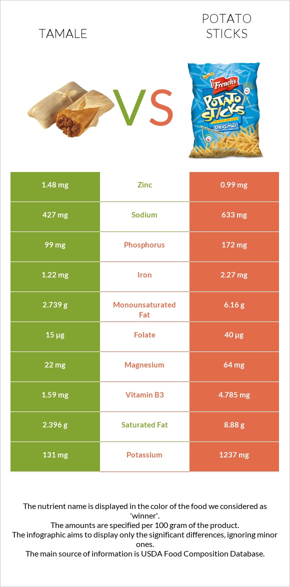 Tamale vs Potato sticks infographic