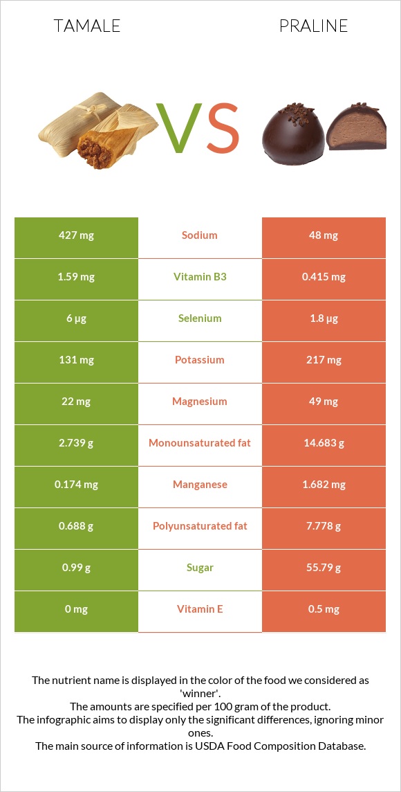 Tamale vs Praline infographic