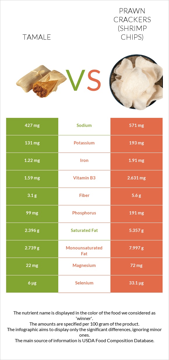 Տամալե vs Prawn crackers (Shrimp chips) infographic