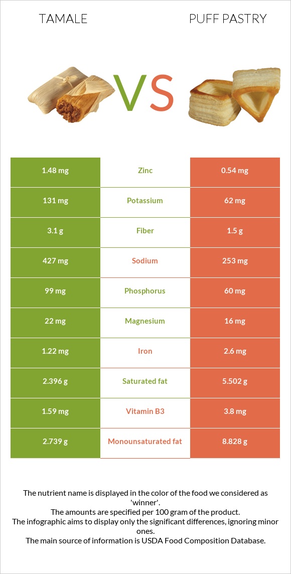 Tamale vs Puff pastry infographic