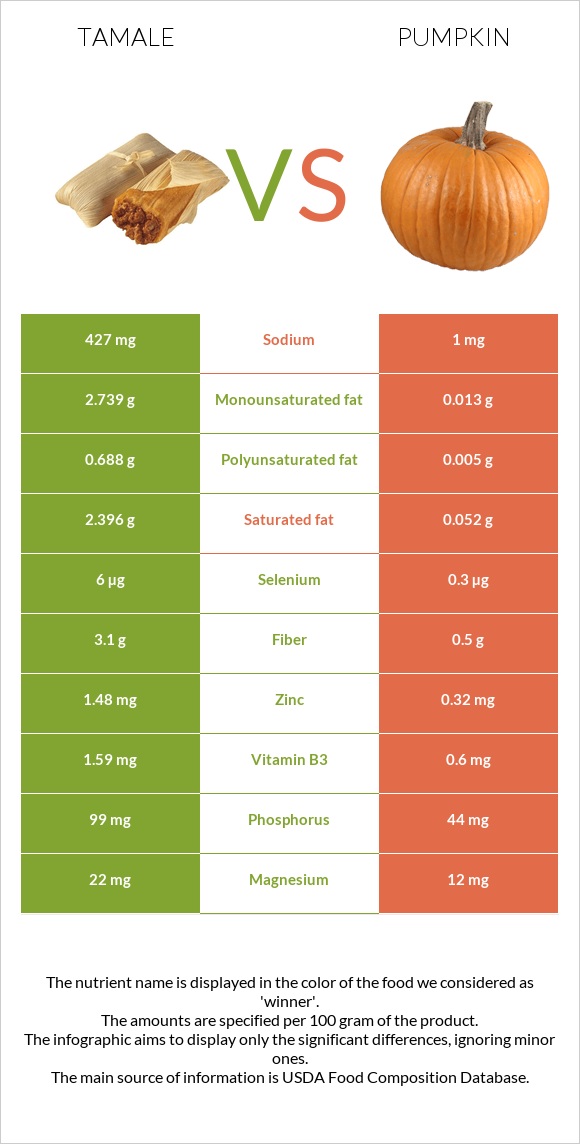 Tamale vs Pumpkin infographic