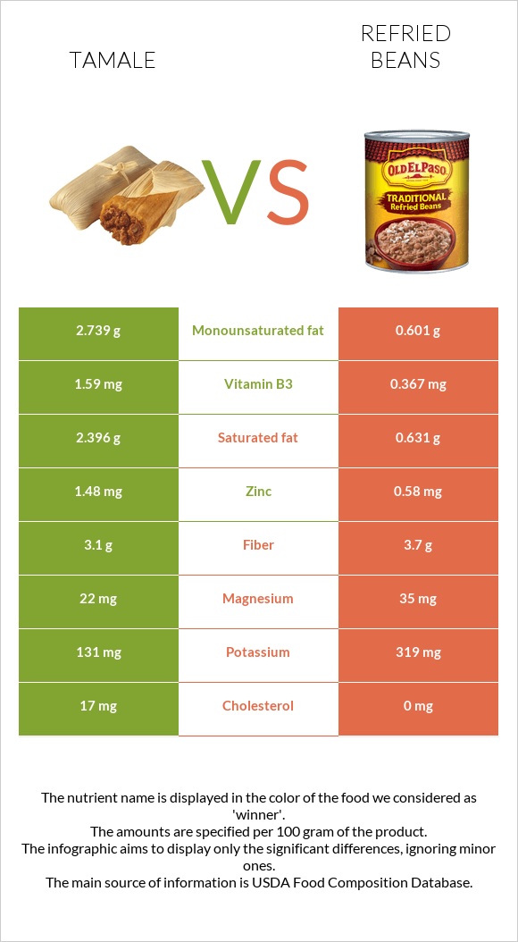 Tamale vs Refried beans infographic