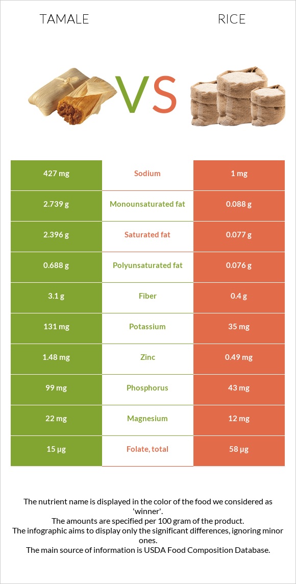 Tamale vs Rice infographic