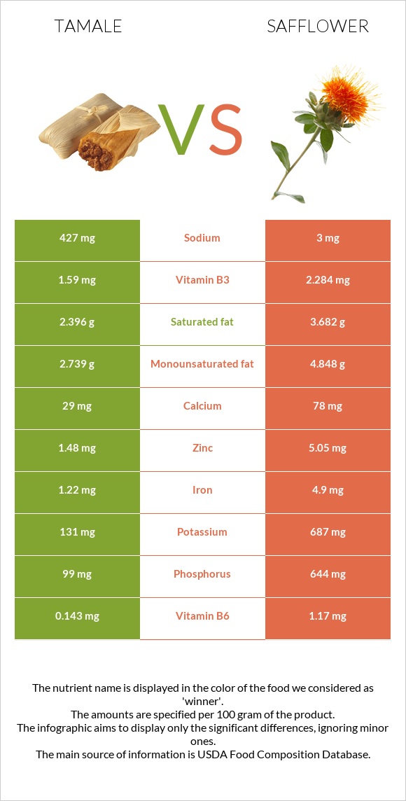 Tamale vs Safflower infographic