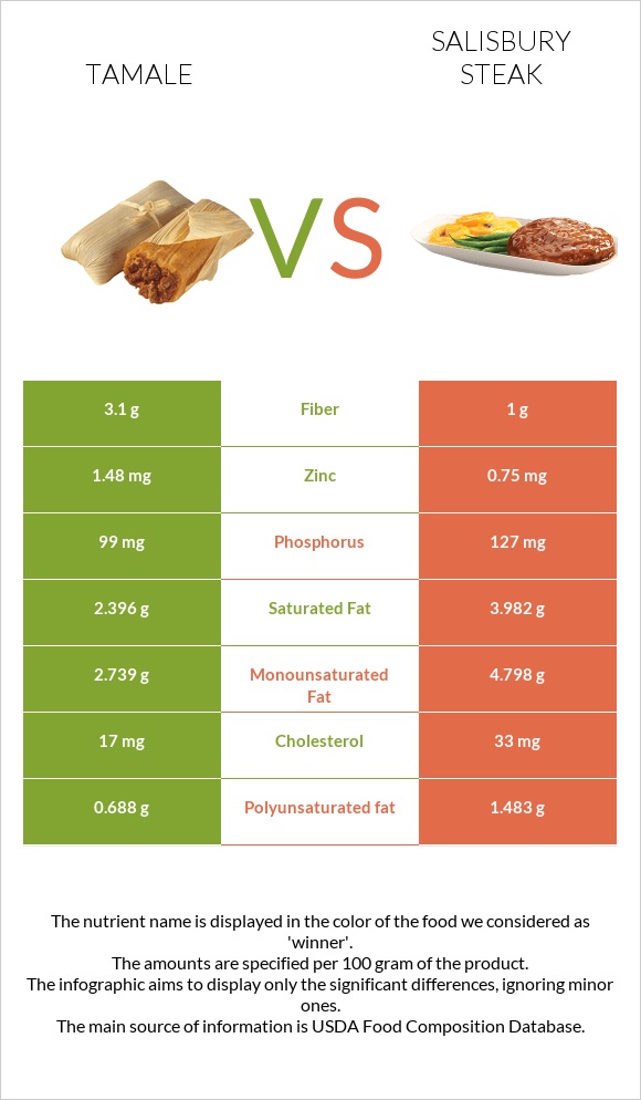 Տամալե vs Salisbury steak infographic