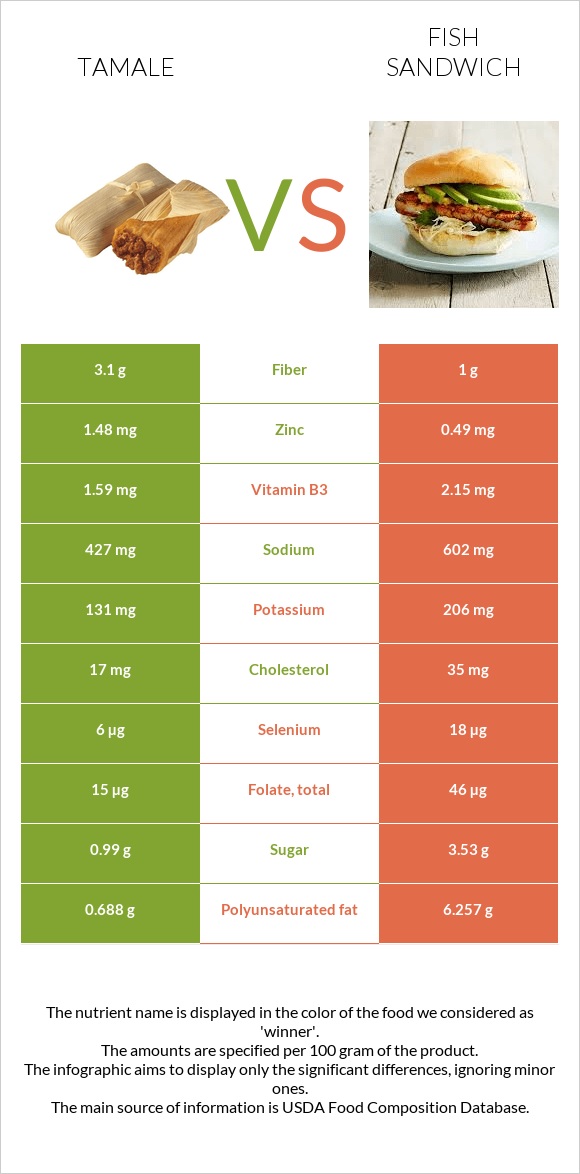 Tamale vs Fish sandwich infographic