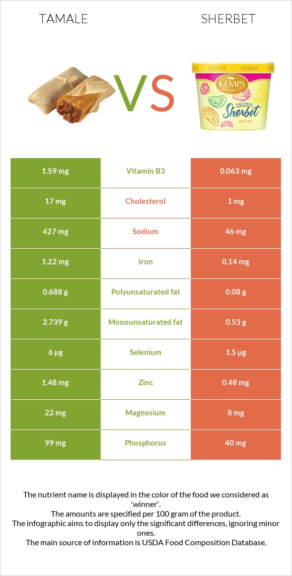 Tamale vs Sherbet infographic