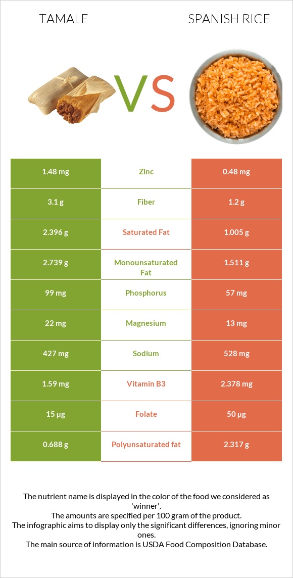Tamale vs Spanish rice infographic