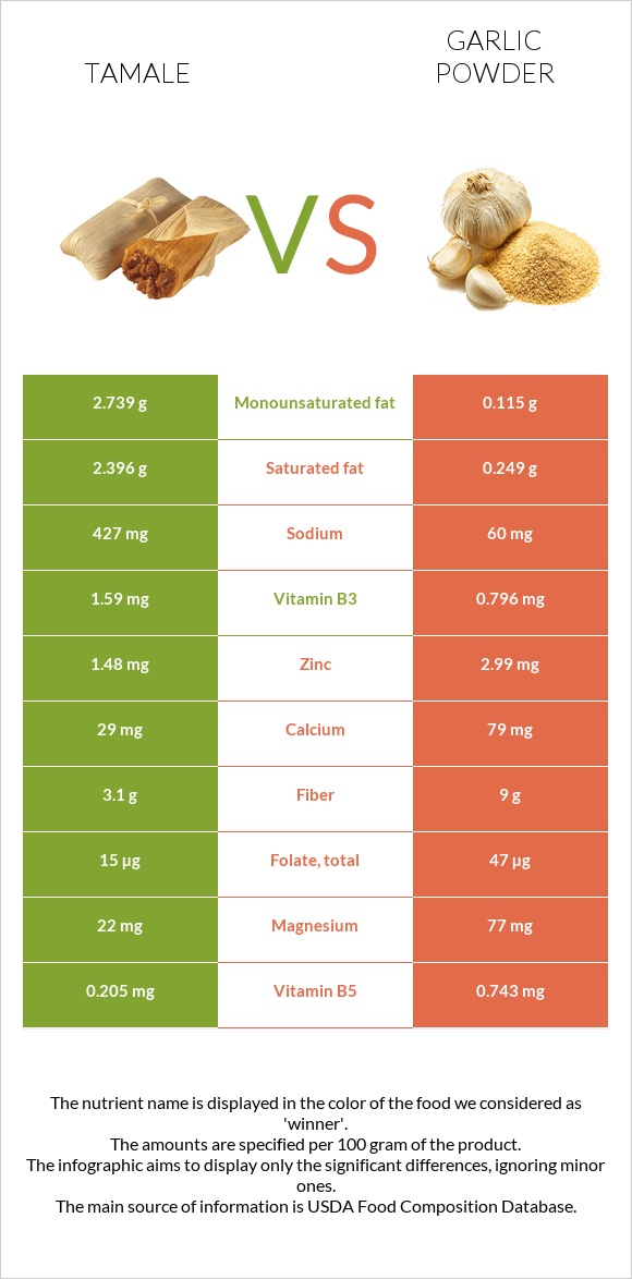 Tamale vs Garlic powder infographic