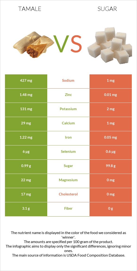 Tamale vs Sugar infographic