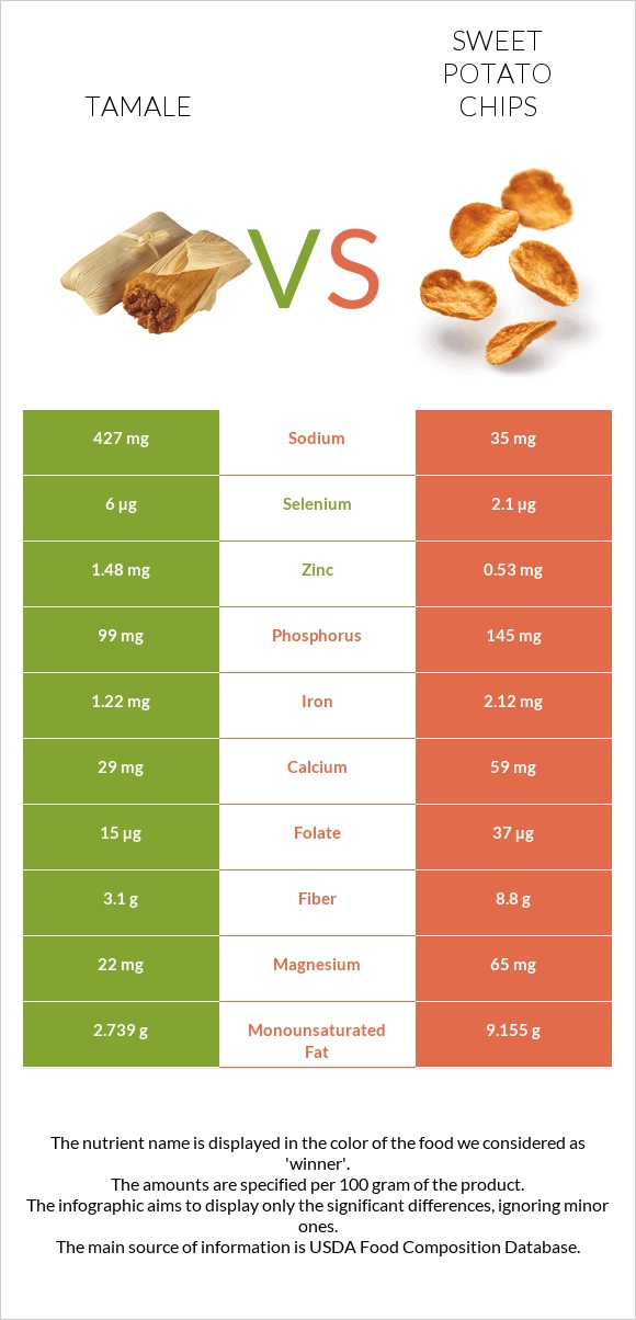 Tamale vs Sweet potato chips infographic