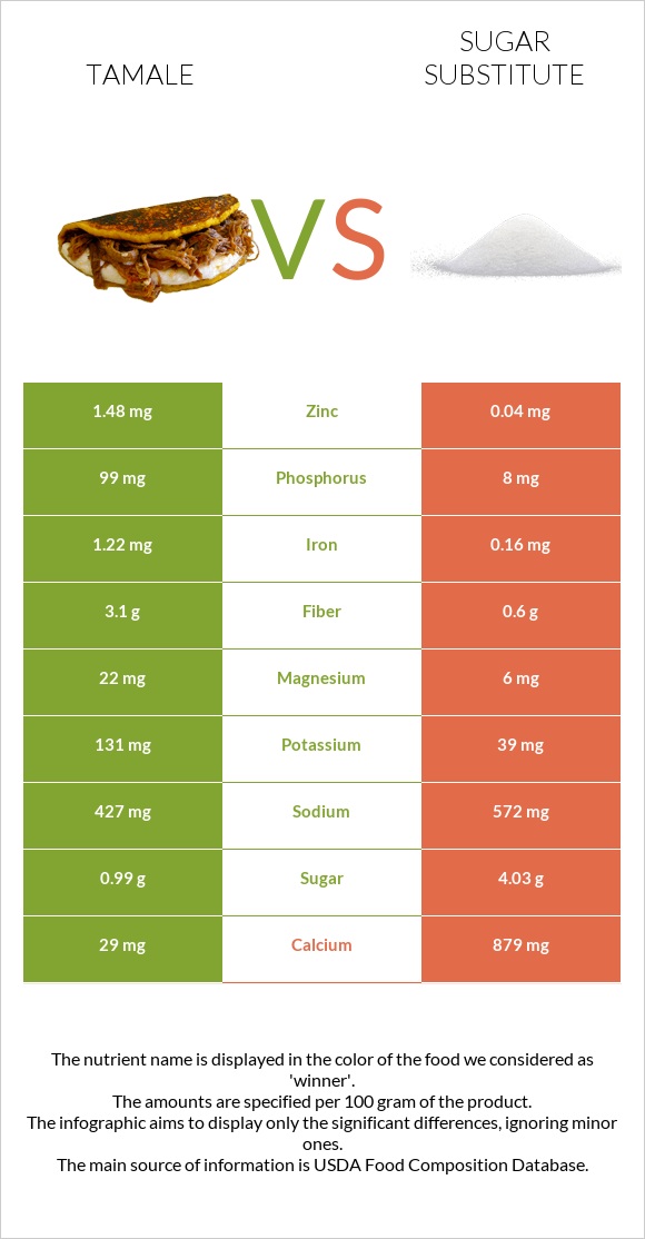 Tamale vs Sugar substitute infographic