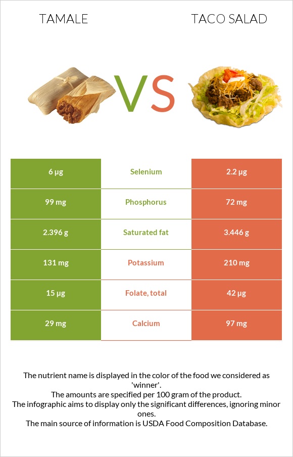 Tamale vs Taco salad infographic