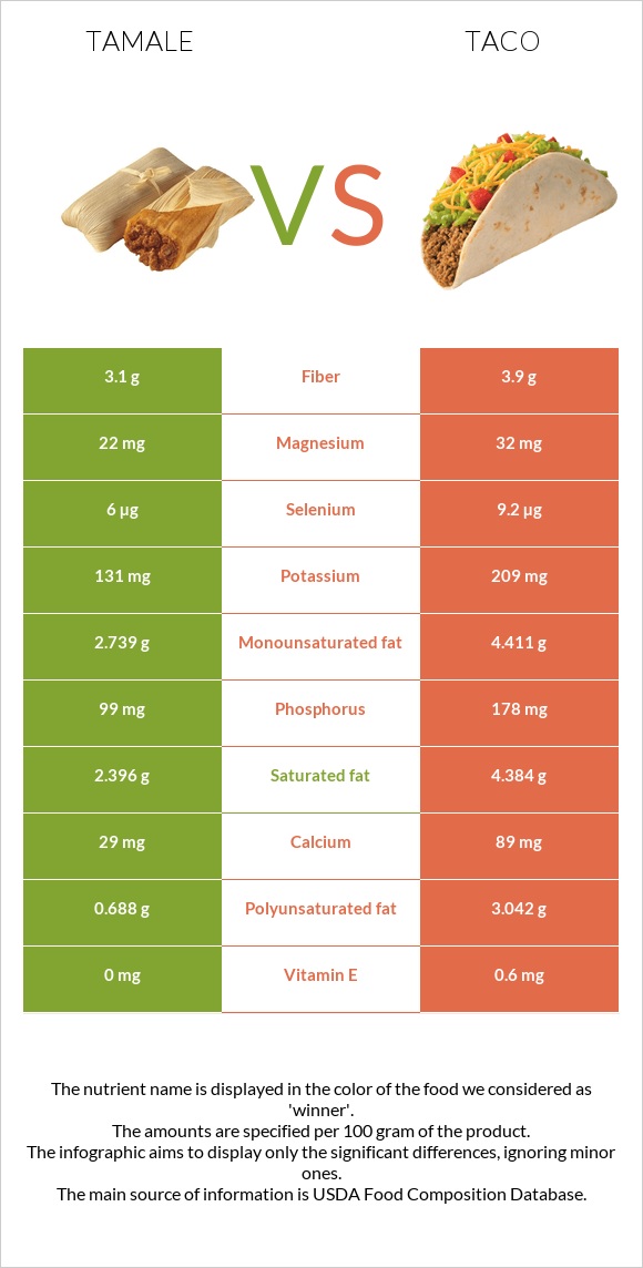 Tamale vs Taco infographic