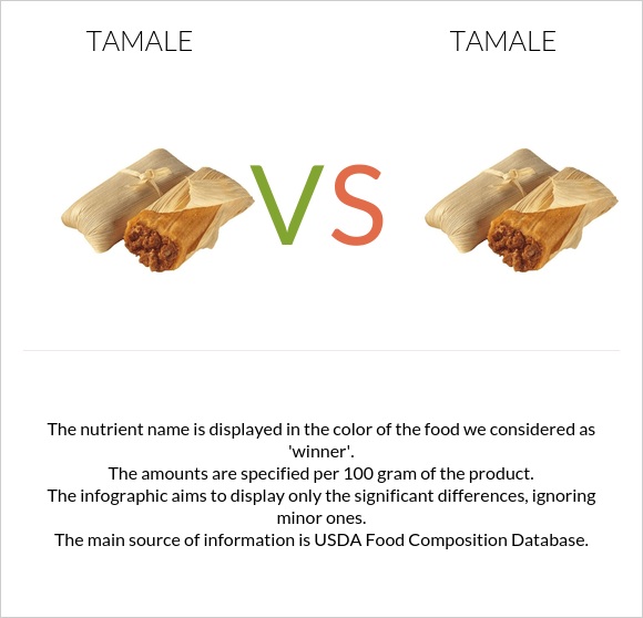 Tamale vs Tamale infographic