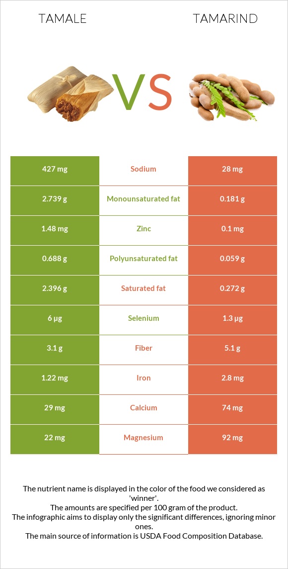 Tamale vs Tamarind infographic