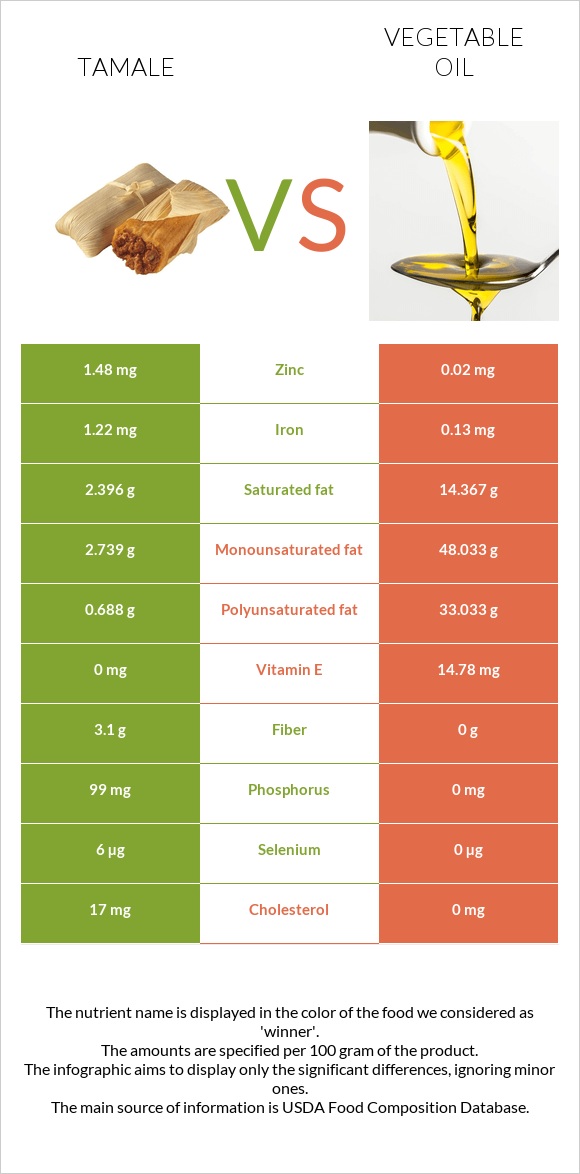 Tamale vs Vegetable oil infographic