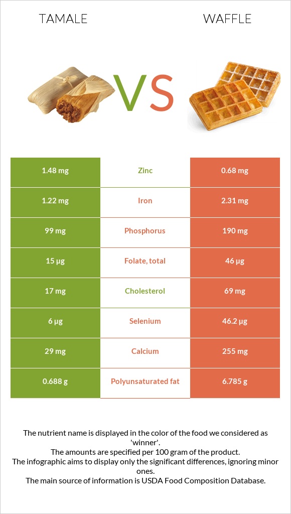 Տամալե vs Վաֆլի infographic