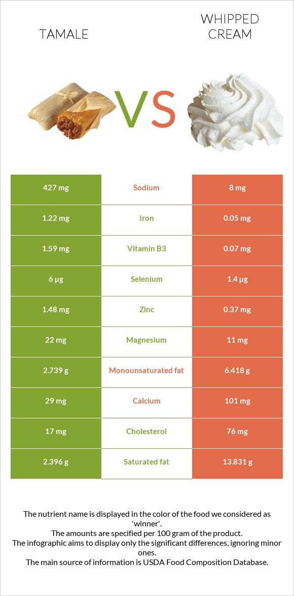 Տամալե vs Հարած սերուցք infographic