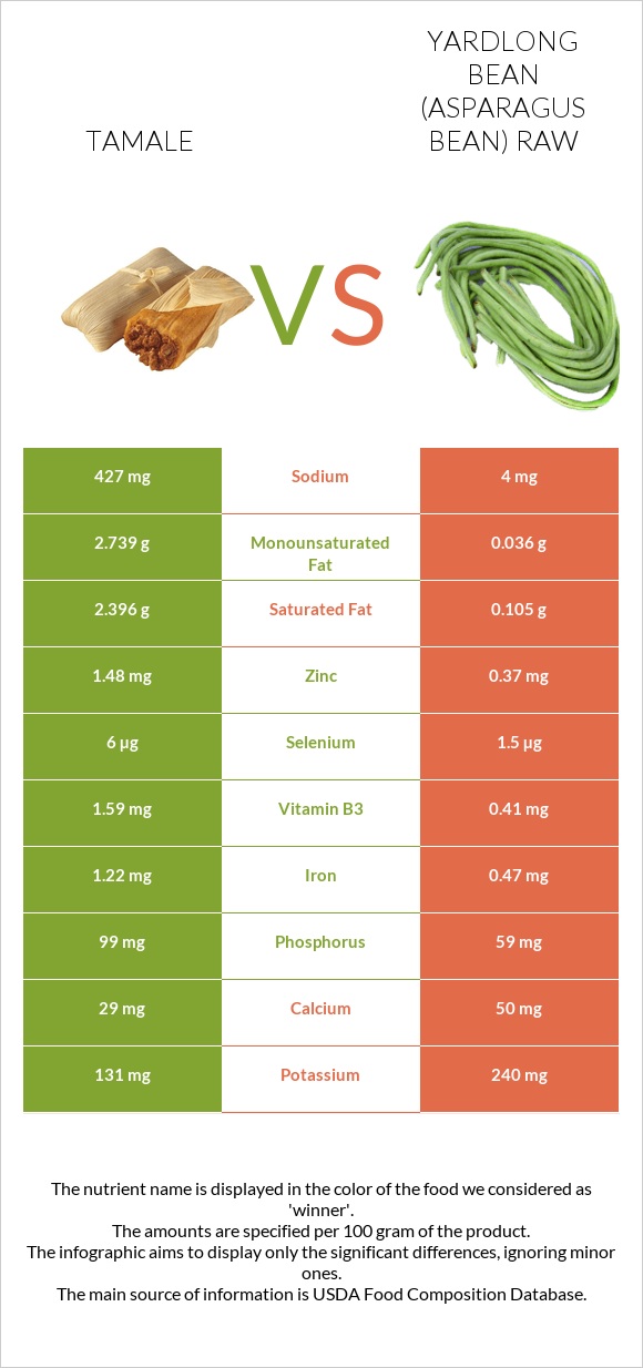 Tamale vs Yardlong bean (Asparagus bean) raw infographic
