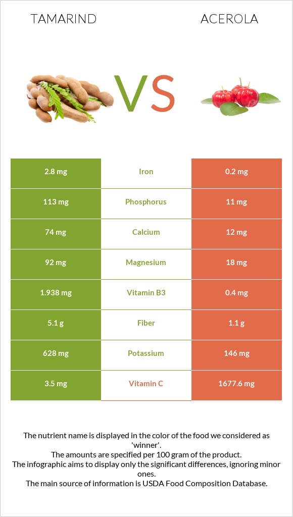 Tamarind vs Acerola infographic