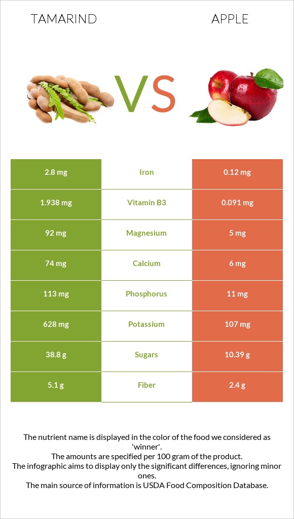 Tamarind vs Խնձոր infographic